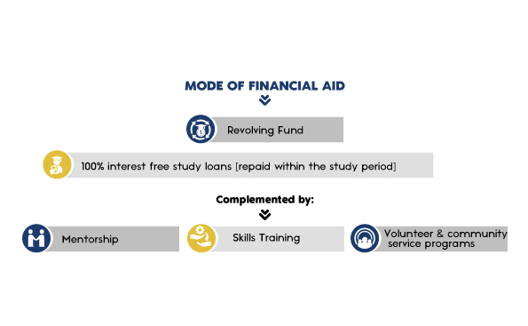 mode-of-financial-aid